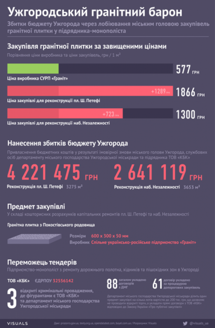 інфографіка закупівель гранітної плитки в Ужгороді