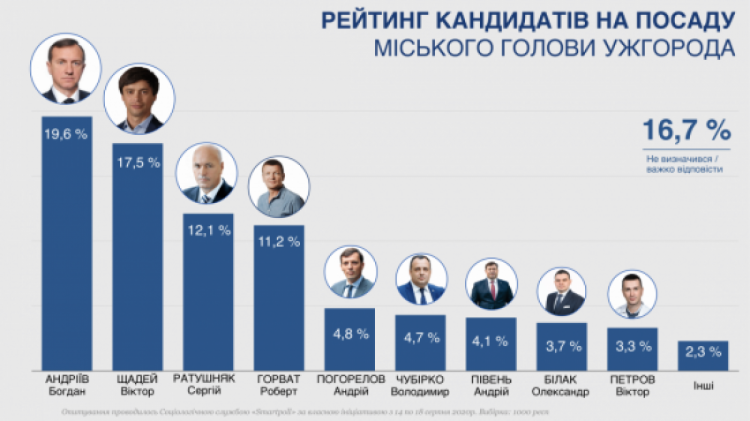 Рейтинг кандидатів на посаду міського голови Ужгорода