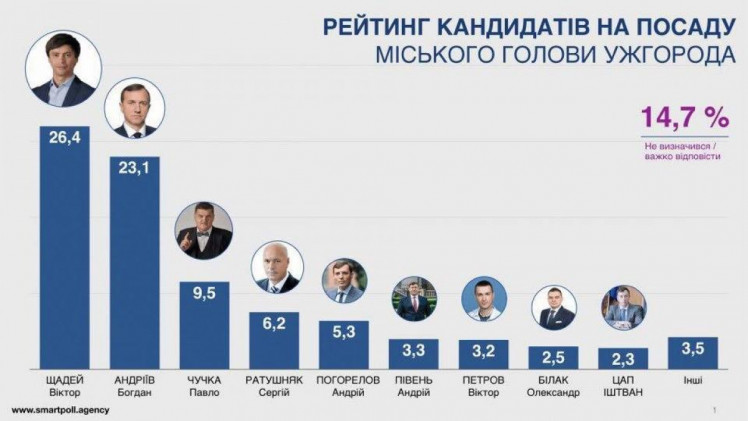 рейтинг кандидатів на посаду міського голови Ужгорода
