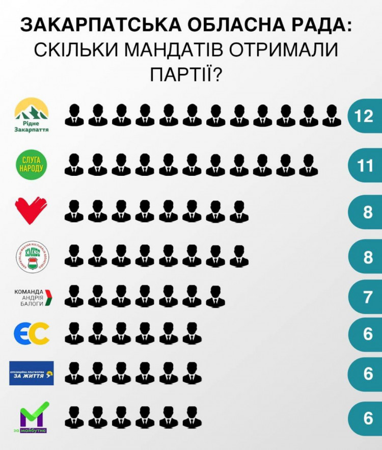 кількість представників партій у Закарпатській облраді