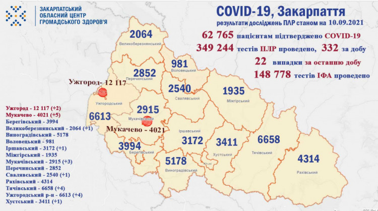 Статистика коронавірусу на Закарпатті 10 вересня