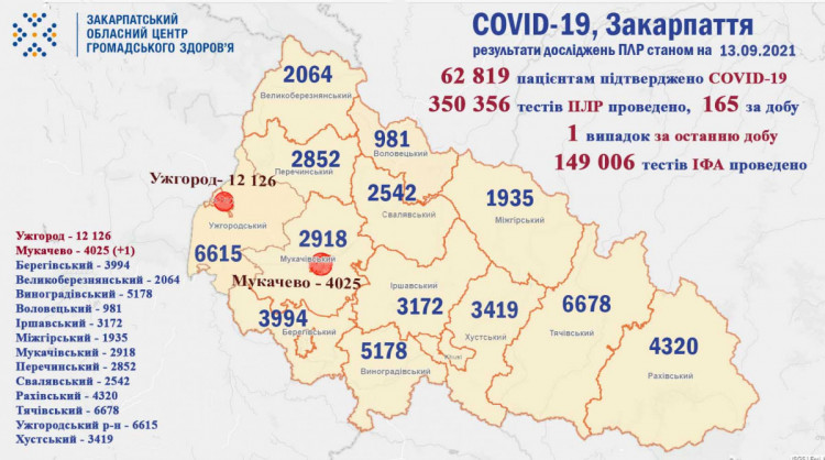 Статистика коронавірусу на Закарпатті 13 вересня
